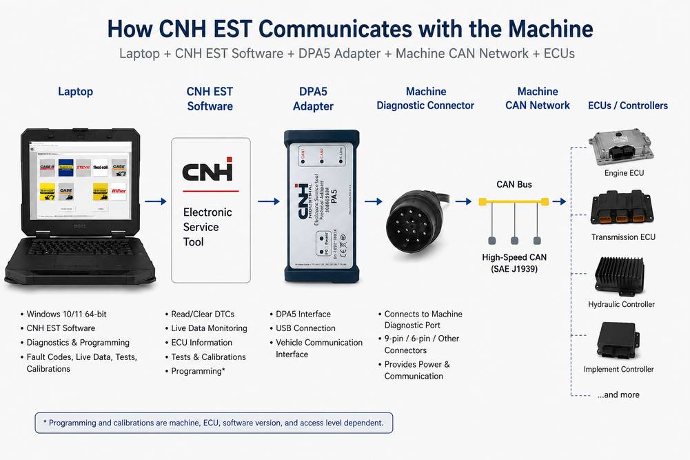 Архитектура системы диагностики CNH EST с ноутбуком DPA5 и ECU машины