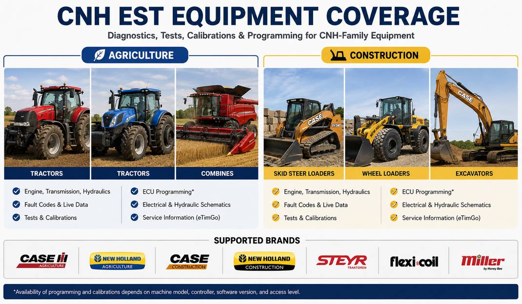 Область покрытия CNH EST для Case IH и New Holland сельскохозяйственной и строительной техники