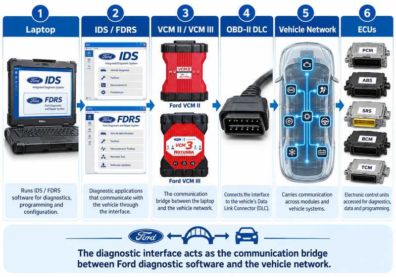 Ford diagnostic workflow from IDS or FDRS through VCM interface to vehicle ECUs